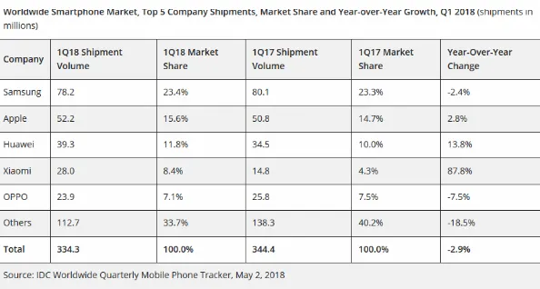 Samsung-leader-du-marché-Smartphones