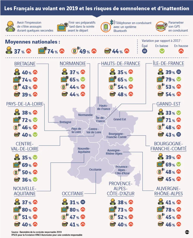 Somnolence et inattention au volant France 2019