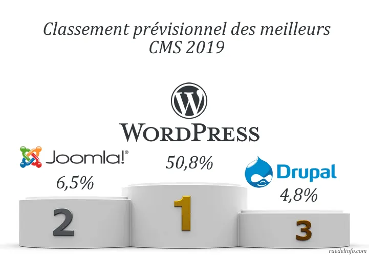 Les meilleurs CMS 2019 – Rue de l’info